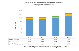 SEMI：2024年全球半導體設備總銷售額創新高